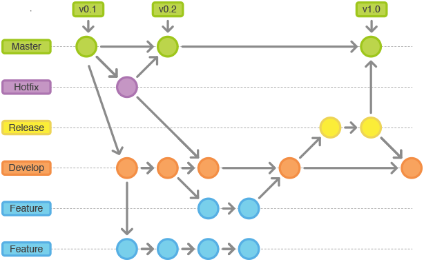 Git Flow分支